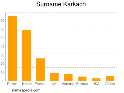 Familiennamen Karkach