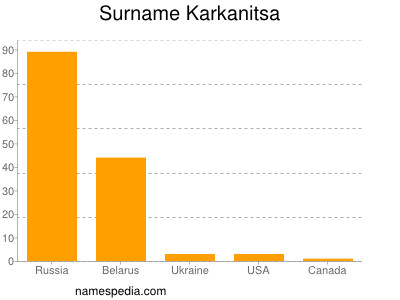 Familiennamen Karkanitsa