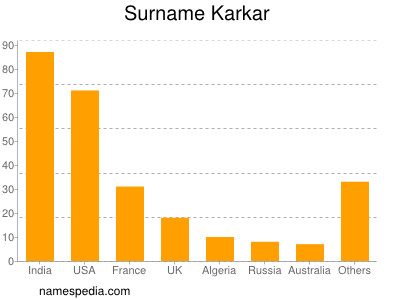 Surname Karkar