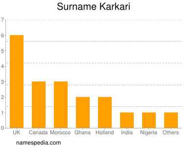 Familiennamen Karkari