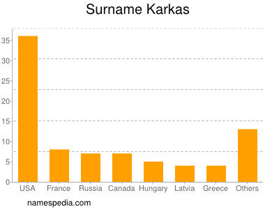 Familiennamen Karkas