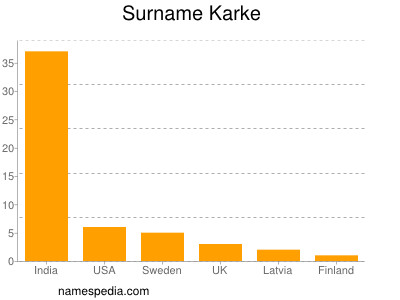 Familiennamen Karke