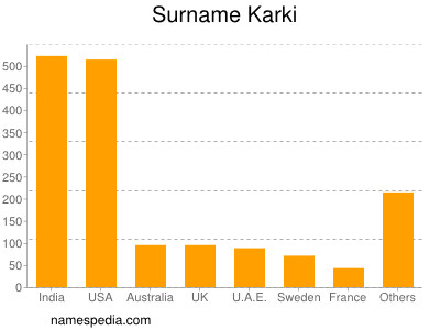 Surname Karki