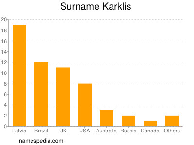 Familiennamen Karklis