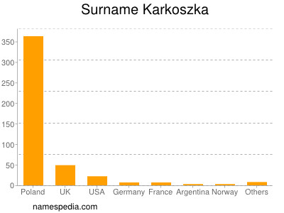 Familiennamen Karkoszka