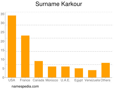 Familiennamen Karkour