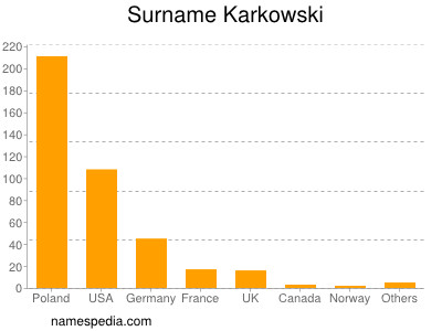 Surname Karkowski