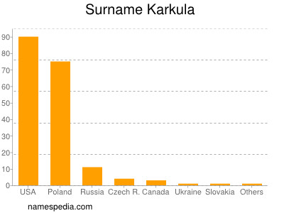 Familiennamen Karkula