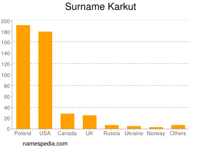 Familiennamen Karkut