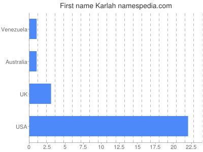 Vornamen Karlah