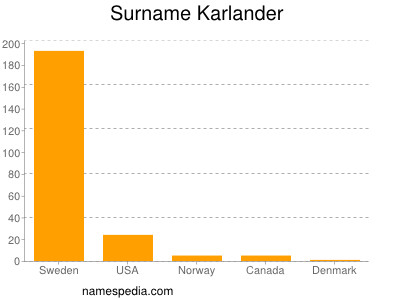 Familiennamen Karlander