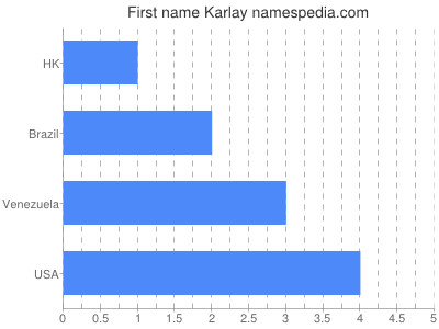 Vornamen Karlay