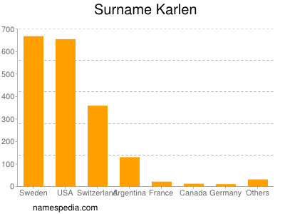 Familiennamen Karlen