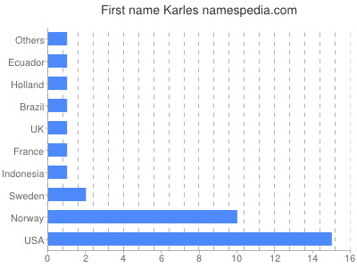 Given name Karles