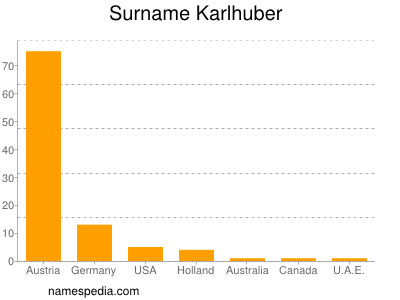 Familiennamen Karlhuber