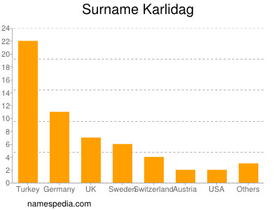 Familiennamen Karlidag