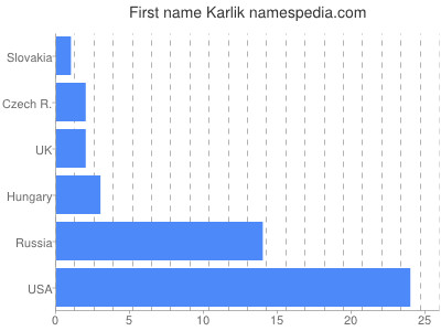 Vornamen Karlik