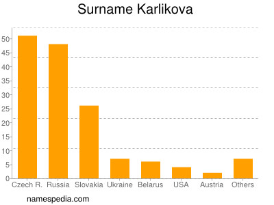 Surname Karlikova