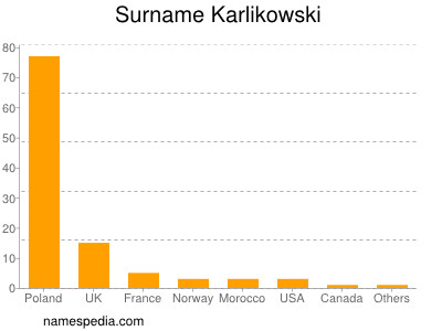 Familiennamen Karlikowski