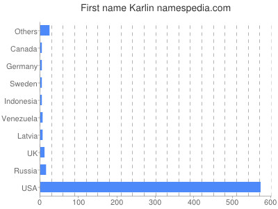 Vornamen Karlin