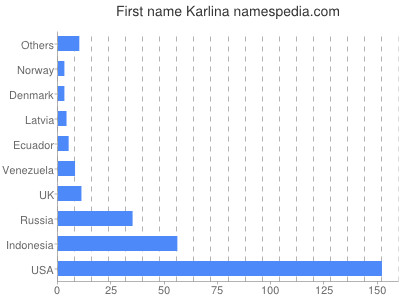 Vornamen Karlina