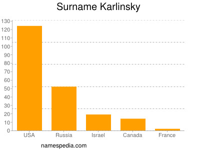 Familiennamen Karlinsky