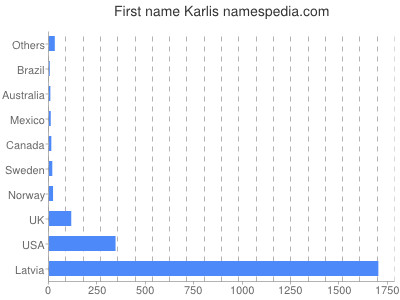 prenom Karlis