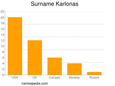 Familiennamen Karlonas