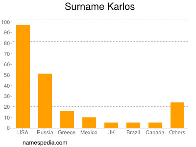 nom Karlos