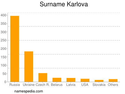 Familiennamen Karlova