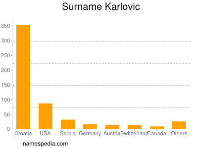 Surname Karlovic