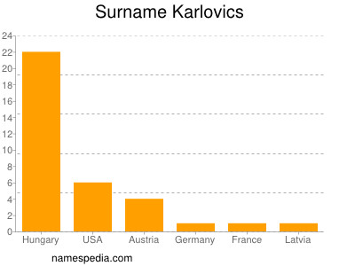 Surname Karlovics