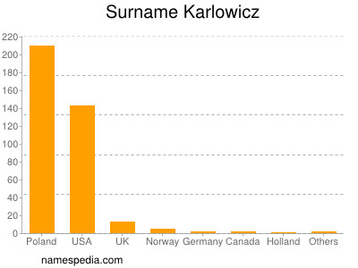 Familiennamen Karlowicz