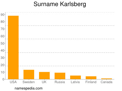 Familiennamen Karlsberg
