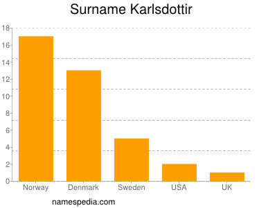 Familiennamen Karlsdottir