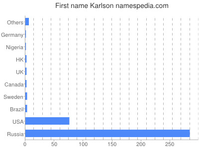 Vornamen Karlson