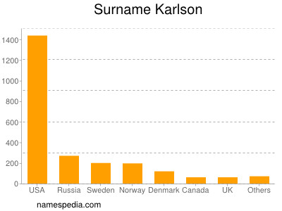 Familiennamen Karlson