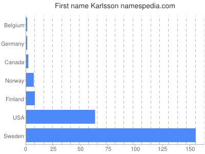 Vornamen Karlsson