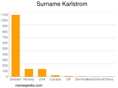 Familiennamen Karlstrom