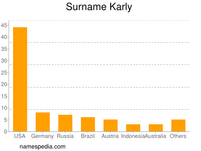 Familiennamen Karly