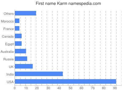 Vornamen Karm