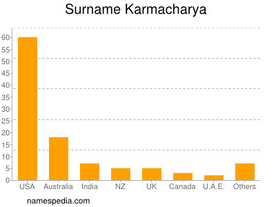 Surname Karmacharya