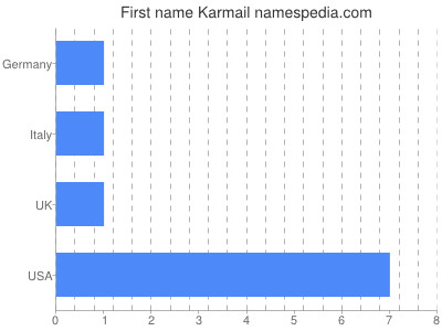 Vornamen Karmail