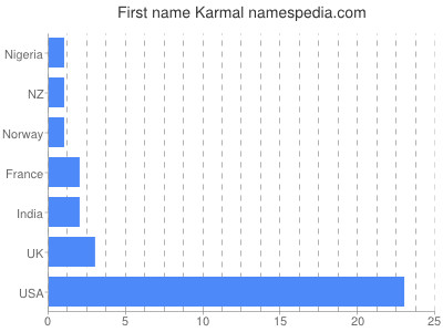 Vornamen Karmal