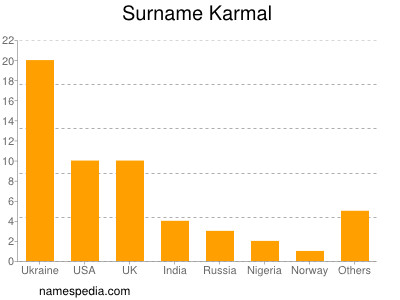 Familiennamen Karmal