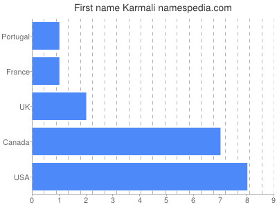Vornamen Karmali