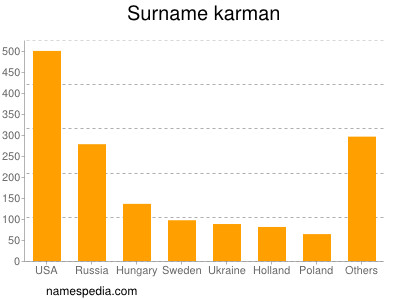 Familiennamen Karman