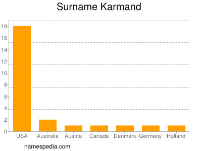 Familiennamen Karmand