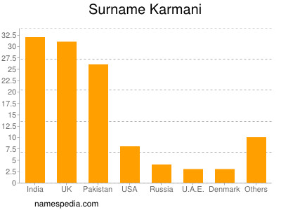 Familiennamen Karmani