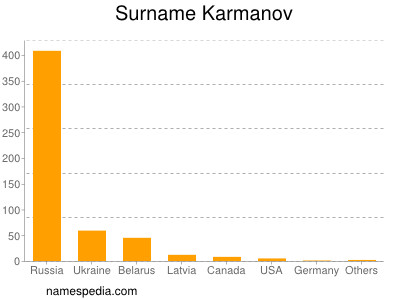 Surname Karmanov